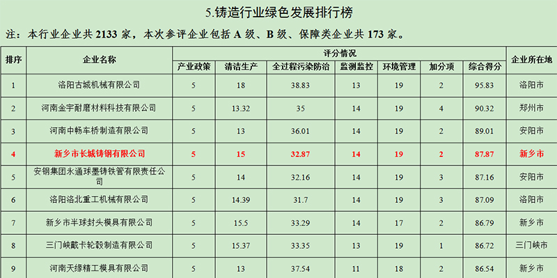 尊龙凯时人生就是博铸钢在《河南省2021年度重点行业绿色发展排行榜》铸造行业绿色发展位列第四