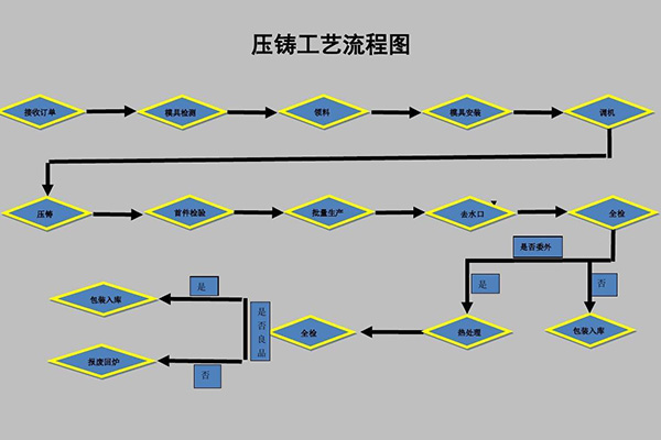 工艺流程
